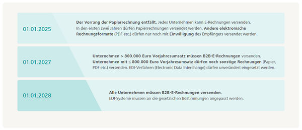 Gesetzliches zur E-Rechnung