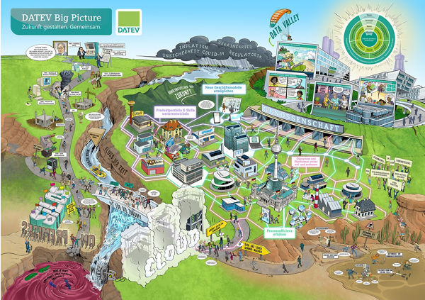 Grafik mit dem Big Picture der DATEV