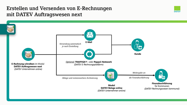 E-Rechungsausgang - Auftragswesen next