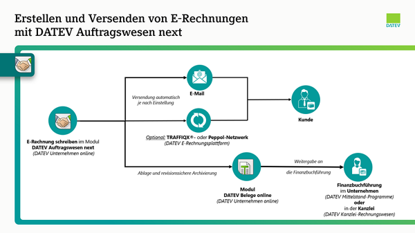 E-Rechungsausgang - Auftragswesen next