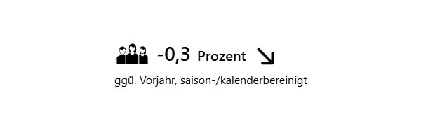 Beschäftigung um 0,3 Prozent gesunken gegenüber dem Vorjahr, saison- und kalenderbereinigt, dargestellt mit Symbol von drei Personen und Pfeil nach unten.