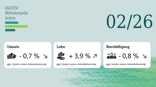 Teaserbild mit drei Grafiken, die Umsatz-, Lohn-, und Beschäftigungsentwicklung für Februar 2026 zeigen. Umsatz um 0,7 Prozent gesunken, Lohn um 3,9 Prozent gestiegen, Beschäftigung um 0,8 Prozent gesunken.