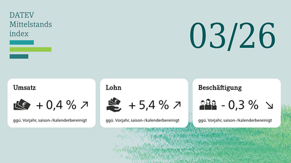 Teaserbild mit drei Grafiken, die Umsatz-, Lohn-, und Beschäftigungsentwicklung für März 2026 zeigen. Umsatz um 0,4 Prozent gestiegen, Lohn um 5,4 Prozent gestiegen, Beschäftigung um 0,3 Prozent gesunken.