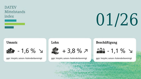 Teaserbild mit drei Grafiken, die Umsatz-, Lohn-, und Beschäftigungsentwicklung für Dezember 2025 zeigen. Umsatz um 0,5 Prozent gestiegen, Lohn um 4,6 Prozent gestiegen, Beschäftigung um 1,7 Prozent gesunken.