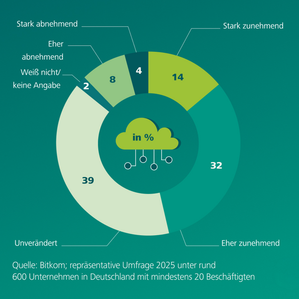 teigende Investitionen