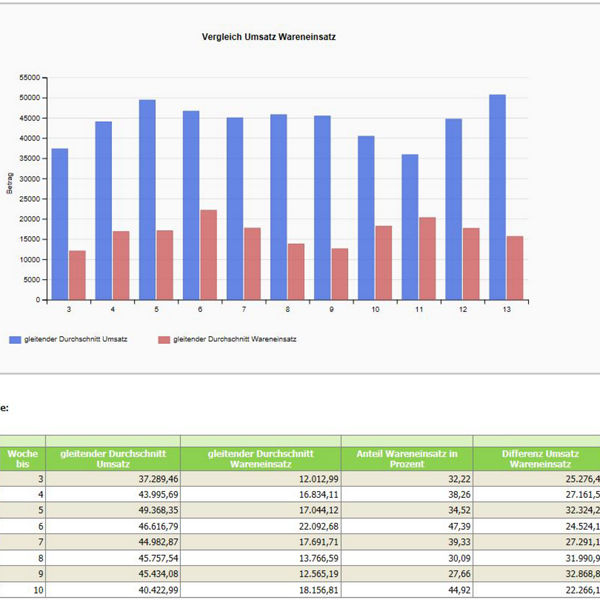 Gegenüberstellung von Umsatz und Materialeinsatz