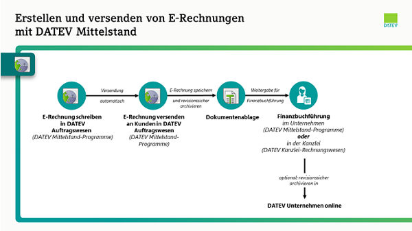 E-Rechungsausgang - Mittelstand