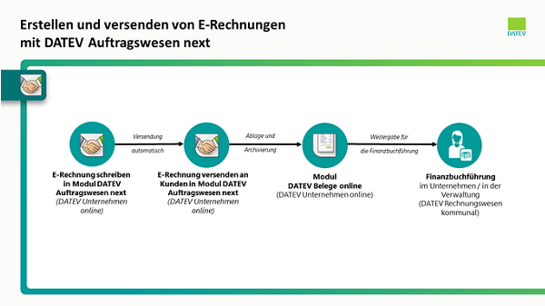 E-Rechungsausgang - Auftragswesen next