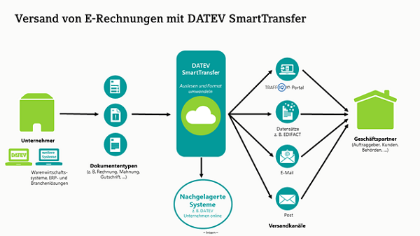 E-Rechungsausgang - SmartTransfer
