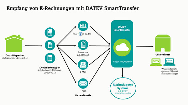 E-Rechungsausgang - SmartTransfer