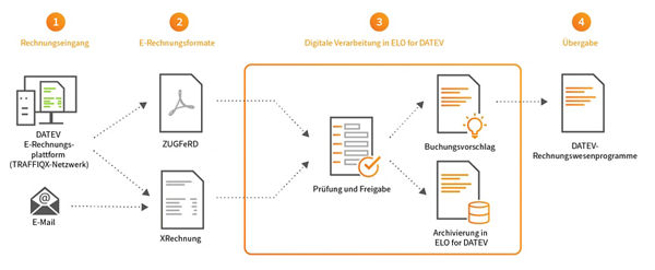 E-Rechnungseingang - ELO