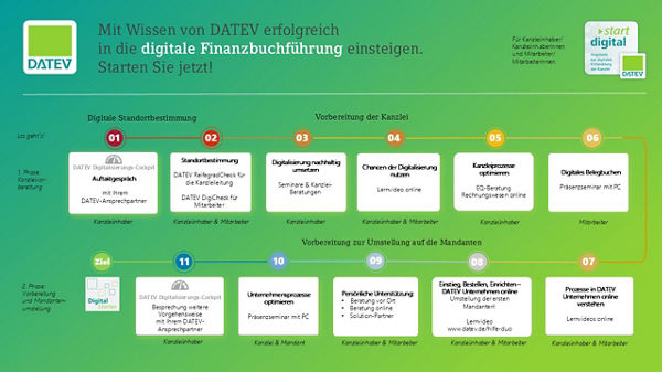 Prozessbild Entwicklungspfad digitale Finanzbuchführung