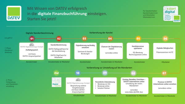 Prozessbild Entwicklungspfad digitale Finanzbuchführung