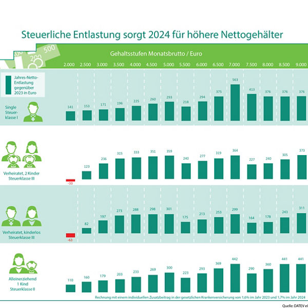 Balkendiagramm mit dem Titel ‚Steuerliche Entlastung sorgt 2024 für höhere Nettogehälter‘. Die Grafik zeigt für vier Haushaltstypen – Singles (Steuerklasse I), Verheiratete mit 2 Kindern (Steuerklasse III), Verheiratete ohne Kinder (Steuerklasse III) und Alleinerziehende mit 1 Kind (Steuerklasse II) – die Netto-Entlastung in Euro im Jahr 2024 im Vergleich zu 2023. Dargestellt werden monatliche Bruttolöhne von 2.000 € bis 9.000 € und die entsprechende jährliche Steuerentlastung. Die höchste Entlastung liegt bei 563 € (Single mit 7.000 € Monatsbrutto). Quelle: DATEV eG.