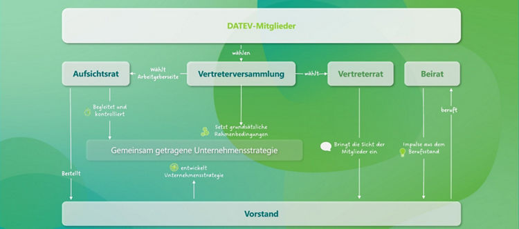 Zusammenwirken der DATEV-Gremien