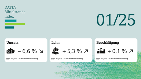 Zusammenfassende Grafiken zum DATEV Mittelstandsindex zeigen Umsatzrückgang um 6,6 %, Lohnanstieg um 5,3 %, Beschäftigungszuwachs um 0,1 % im Januar 2025.
