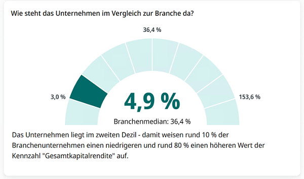 Grafische Darstellung Vergleich Unternehmen mit Unternehmen der gleichen Branche