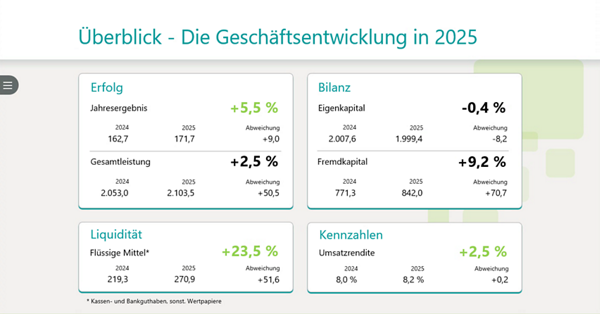 Jahresabschlusspräsentatione: Übersicht Geschäftsentwicklung
