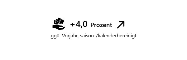 Lohn um 4,0 Prozent gestiegen gegenüber dem Vorjahr, saison- und kalenderbereinigt, dargestellt mit Symbol von einer Hand mit Geldscheinen und Pfeil nach oben.