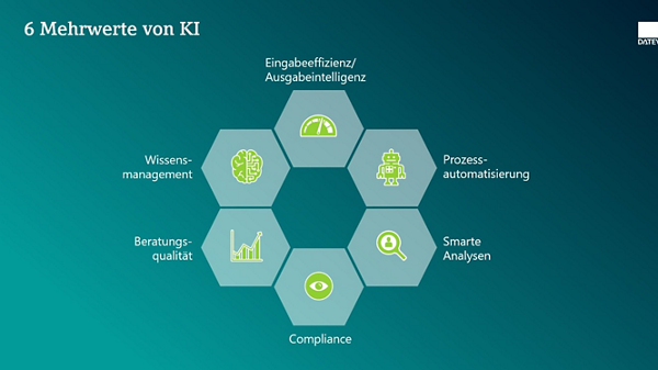 Die Grafik zeigt die sechs Mehrwerte von KI: Eingabeeffizienz/Ausgabeintelligenz, Prozessautomatisierung, Smarte Analysen, Compliance, Beratungsqualität und Wissensmanagement.