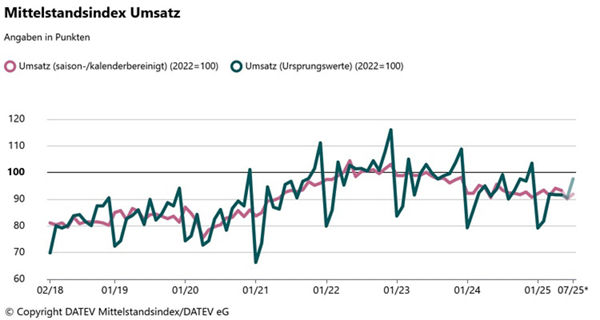 Liniendiagramm zeigt DATEV Mittelstandsindex Umsatz von 02/18 bis 07/25 mit saisonbereinigten und Ursprungswerten, Basis 2022=100, Werte schwanken zwischen 70 und 120 Punkten.