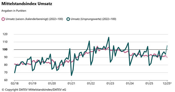 Liniendiagramm zeigt DATEV Mittelstandsindex Umsatz von 02/18 bis 11/25 mit saisonbereinigten und Ursprungswerten, Basis 2022=100, Werte schwanken zwischen 70 und 120 Punkten.