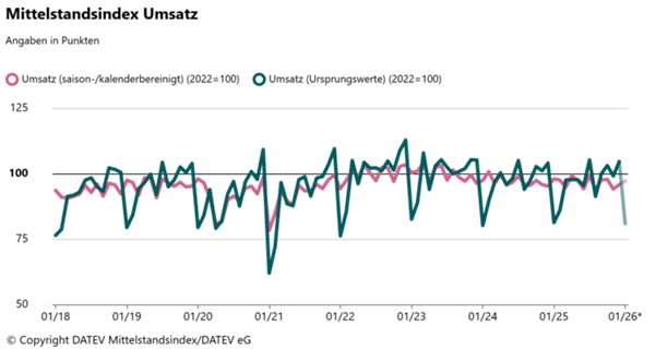 Liniendiagramm zeigt DATEV Mittelstandsindex Umsatz von 01/18 bis 01/26 mit saisonbereinigten und Ursprungswerten, Basis 2022=100, Werte schwanken zwischen 70 und 120 Punkten.