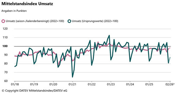 Liniendiagramm zeigt DATEV Mittelstandsindex Umsatz von 01/18 bis 02/26 mit saisonbereinigten und Ursprungswerten, Basis 2022=100, Werte schwanken zwischen 60 und 115 Punkten.