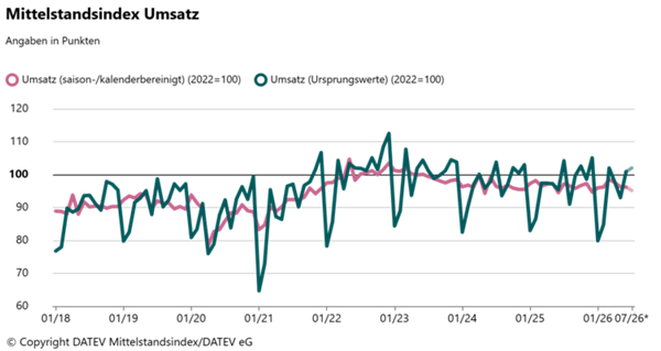 Liniendiagramm zeigt DATEV Mittelstandsindex Umsatz von 01/18 bis 07/26 mit saisonbereinigten und Ursprungswerten, Basis 2022=100, Werte schwanken zwischen 60 und 115 Punkten.