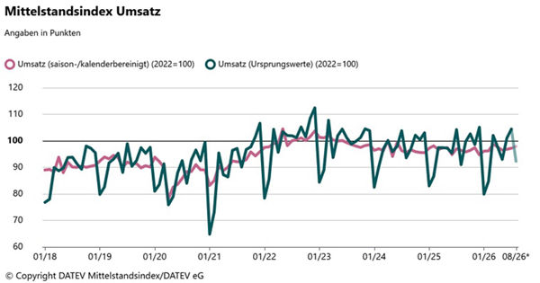 Liniendiagramm zeigt DATEV Mittelstandsindex Umsatz von 01/18 bis 08/26 mit saisonbereinigten und Ursprungswerten, Basis 2022=100, Werte schwanken zwischen 60 und 115 Punkten.