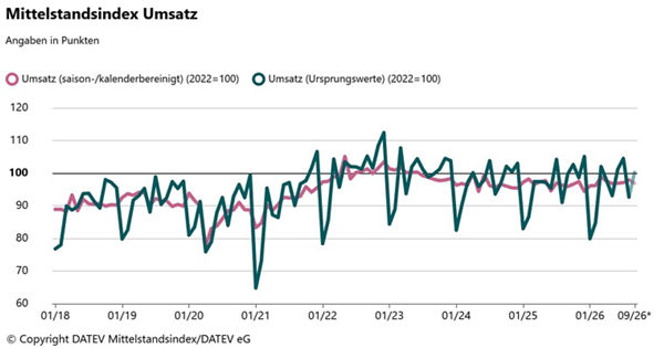 Liniendiagramm zeigt DATEV Mittelstandsindex Umsatz von 01/18 bis 09/26 mit saisonbereinigten und Ursprungswerten, Basis 2022=100, Werte schwanken zwischen 60 und 115 Punkten.