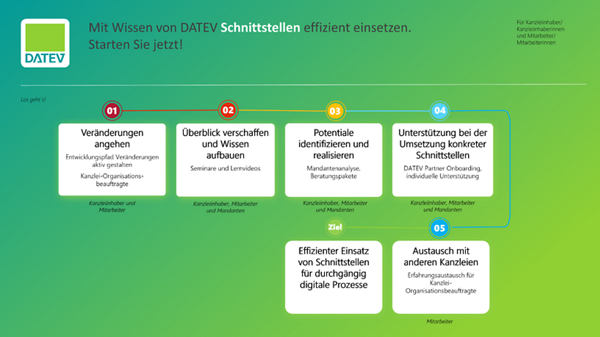 Prozessbild Entwicklungspfad Schnittstellen