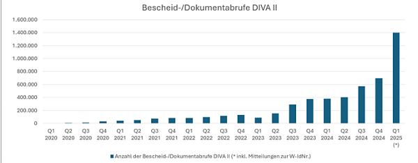Entwicklung des Abrufs von Bescheiden / Dokumenten