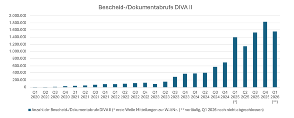 Entwicklung des Abrufs von Bescheiden / Dokumenten