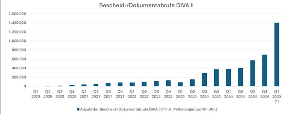 Entwicklung des Abrufs von Bescheiden / Dokumenten