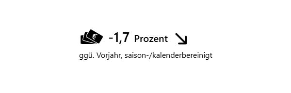 Umsatzrückgang um 1,7 Prozent gegenüber dem Vorjahr, saison- und kalenderbereinigt, dargestellt mit Geldsymbol und Pfeil nach unten.