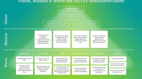 Wertepyramide DATEV-Botschafter-Community