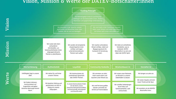 Wertepyramide DATEV-Botschafter-Community