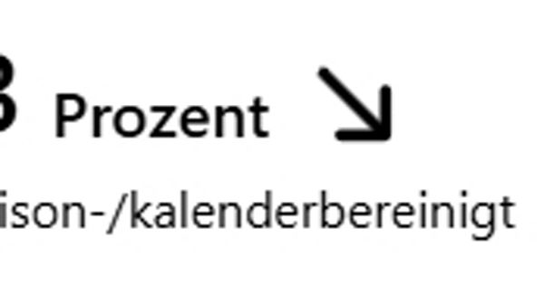 Beschäftigung um 1,3 Prozent gesunken gegenüber dem Vorjahr, saison- und kalenderbereinigt, dargestellt mit Symbol von drei Personen und Pfeil nach unten.