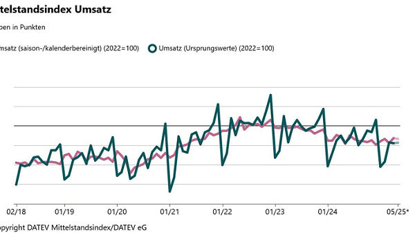 Liniendiagramm zeigt DATEV Mittelstandsindex Umsatz von 02/18 bis Mai 05/25 mit saisonbereinigten und Ursprungswerten, Basis 2022=100, Werte schwanken zwischen 70 und 120 Punkten.