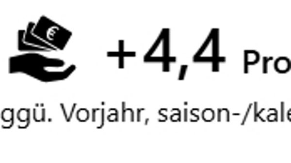 Lohn um 4,4 Prozent gestiegen gegenüber dem Vorjahr, saison- und kalenderbereinigt, dargestellt mit Symbol von einer Hand mit Geldscheinen und Pfeil nach oben.