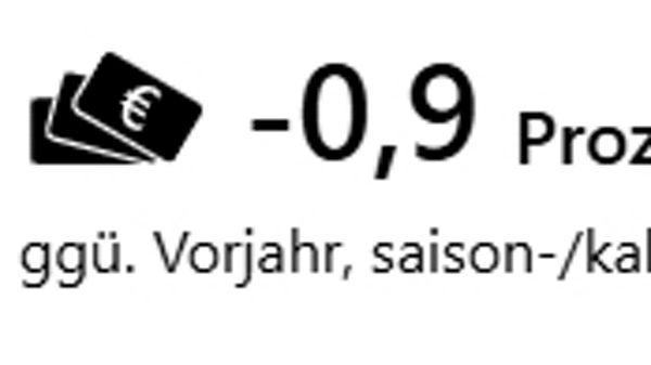 Umsatzrückgang um 0,9 Prozent gegenüber dem Vorjahr, saison- und kalenderbereinigt, dargestellt mit Geldsymbol und Pfeil nach unten.