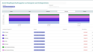 Analyse nach Kategorie