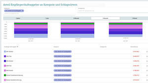 Analyse nach Kategorie