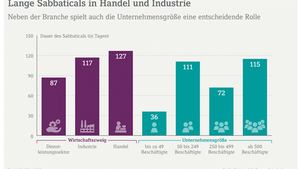 Grafik zeigt die Dauer von Sabbaticals in Handel und Industrie je Wirtschaftszweig und Unternehmensgröße. Je größer ein Unternehmen ist, desto länger der Sabbatical.