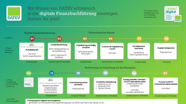 Prozessbild Entwicklungspfad digitale Finanzbuchführung