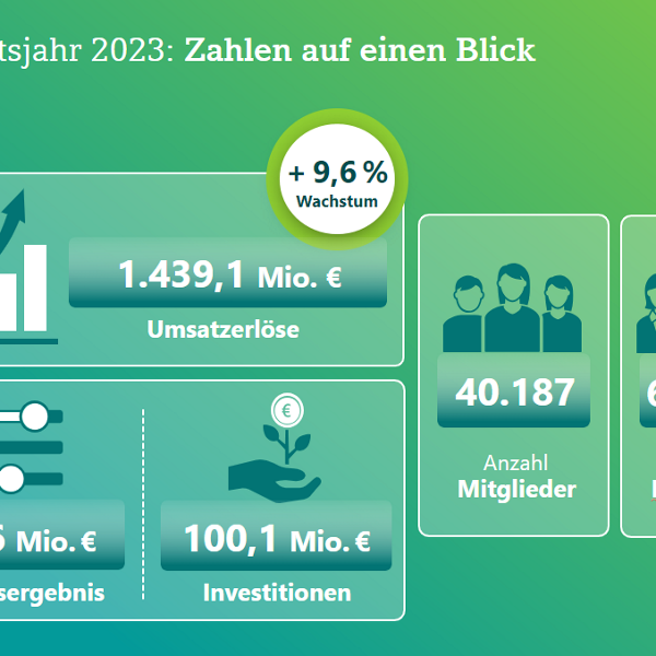 Infografik mit Kennzahlen zum DATEV-Geschäftsjahr 2023: Umsatz 1.439,1 Mio. € (+9,6 % Wachstum), Betriebsergebnis 91,6 Mio. €, Investitionen 100,1 Mio. €. Weiterhin: 40.187 Mitglieder, 620.217 Kund:innen und 8.870 Mitarbeitende.