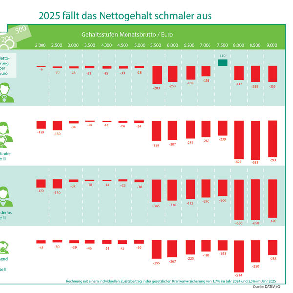 Infografik zeigt, dass das Nettogehalt 2025 bei verschiedenen Gehaltsstufen und Familienkonstellationen geringer ausfällt, mit Balkendiagrammen für Single, verheiratet mit 2 Kindern, verheiratet kinderlos und alleinerziehend mit 1 Kind.