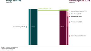 Grafik Kurzfristige Erfolgsrechnung