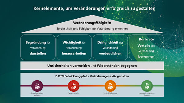 Grafik Portfolioentwicklung Change
